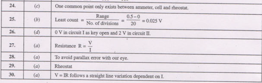 CBSE Class 10 Physics MCQs All Chapters Set B, Multiple Choice Questions